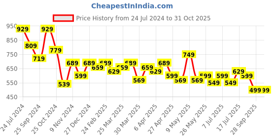 myntra.com AngelFab Women Jean Bootcut High-Rise Stretchable Jeans angelfab Price History Graph from 24 Jul 2024 to 31 Oct 2025