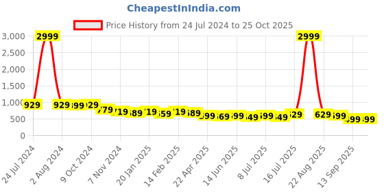 myntra.com AngelFab Women Jean Bootcut High-Rise Stretchable Jeans angelfab Price History Graph from 24 Jul 2024 to 22 Oct 2025