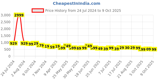 myntra.com AngelFab Women Jean Bootcut High-Rise Stretchable Jeans angelfab Price History Graph from 24 Jul 2024 to 9 Oct 2025
