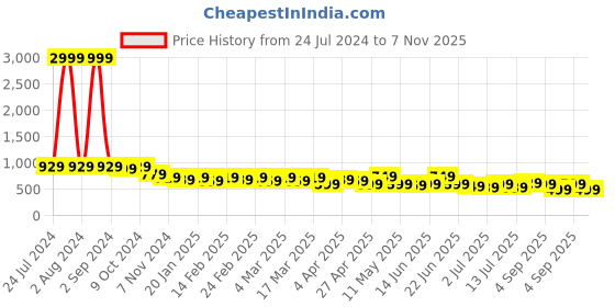myntra.com AngelFab Women Jean Bootcut High-Rise Stretchable Jeans angelfab Price History Graph from 24 Jul 2024 to 7 Nov 2025