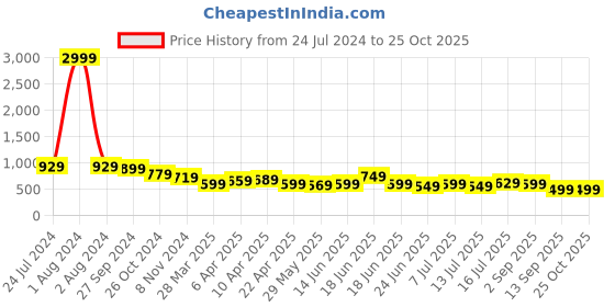 myntra.com AngelFab Women Jean Bootcut Mid-Rise Cotton Jeans angelfab Price History Graph from 24 Jul 2024 to 25 Oct 2025