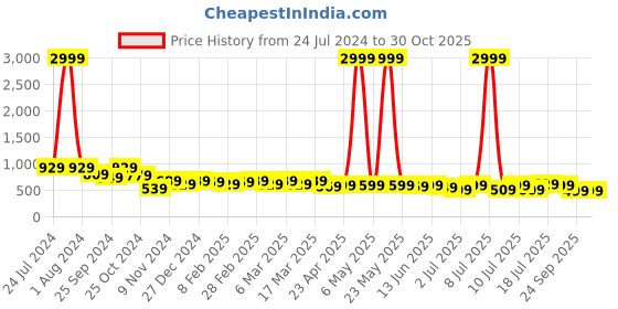 myntra.com AngelFab Women Jean Bootcut Mid-Rise Dark Shade Clean Look Cotton Jeans angelfab Price History Graph from 24 Jul 2024 to 30 Oct 2025
