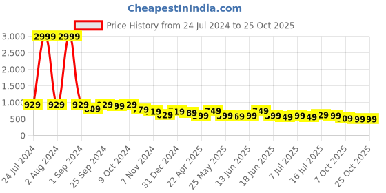 myntra.com AngelFab Women Jean Bootcut Mid-Rise Stretchable Jeans angelfab Price History Graph from 24 Jul 2024 to 24 Oct 2025