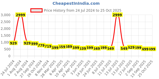 myntra.com AngelFab Women Jean Bootcut Stretchable Jeans angelfab Price History Graph from 24 Jul 2024 to 25 Oct 2025