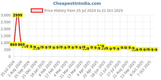 myntra.com AngelFab Women Jean Clean Look Straight Fit High-Rise Cotton Jeans angelfab Price History Graph from 25 Jul 2024 to 20 Oct 2025