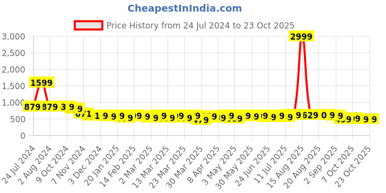 myntra.com AngelFab Women Jean High-Rise Stretchable Jeans angelfab Price History Graph from 24 Jul 2024 to 23 Oct 2025