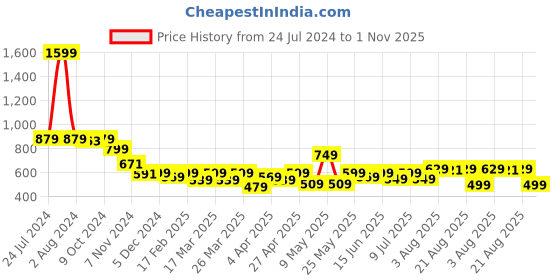 myntra.com AngelFab Women Jean High-Rise Stretchable Jeans angelfab Price History Graph from 24 Jul 2024 to 1 Nov 2025