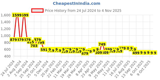myntra.com AngelFab Women Jean High-Rise Stretchable Jeans angelfab Price History Graph from 24 Jul 2024 to 4 Nov 2025