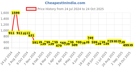 myntra.com AngelFab Women Jean High-Rise Stretchable Jeans angelfab Price History Graph from 24 Jul 2024 to 22 Oct 2025