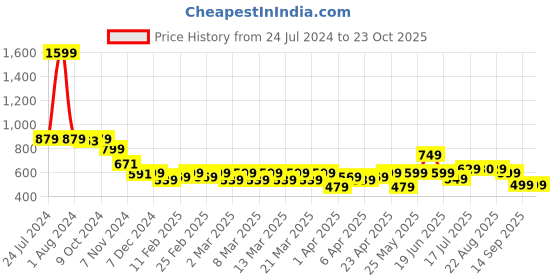 myntra.com AngelFab Women Jean High-Rise Stretchable Jeans angelfab Price History Graph from 24 Jul 2024 to 23 Oct 2025