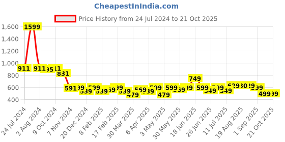 myntra.com AngelFab Women Jean High-Rise Stretchable Jeans angelfab Price History Graph from 24 Jul 2024 to 21 Oct 2025