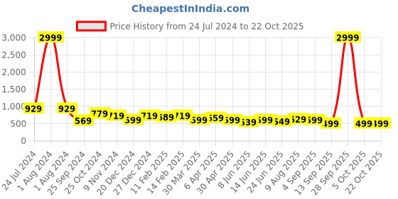 myntra.com AngelFab Women Jean Mom Fit High-Rise Cotton Jeans angelfab Price History Graph from 24 Jul 2024 to 21 Oct 2025