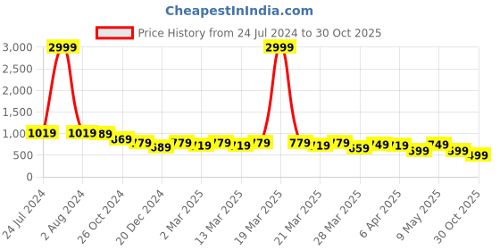 myntra.com AngelFab Women Jean Mom Fit High-Rise Cotton Jeans angelfab Price History Graph from 24 Jul 2024 to 30 Oct 2025
