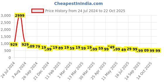 myntra.com AngelFab Women Jean Mom Fit High-Rise Light Fade Cotton Jeans angelfab Price History Graph from 24 Jul 2024 to 21 Oct 2025
