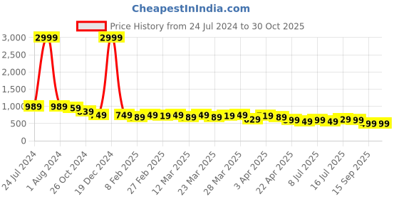 myntra.com AngelFab Women Jean Relaxed Fit High-Rise Clean Look Cotton Denim Cargo angelfab Price History Graph from 24 Jul 2024 to 29 Oct 2025