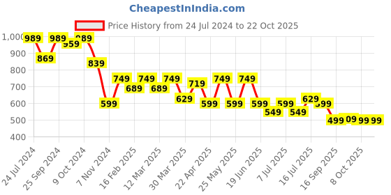 myntra.com AngelFab Women Jean Relaxed Fit High-Rise Clean Look Cotton Jeans angelfab Price History Graph from 24 Jul 2024 to 22 Oct 2025