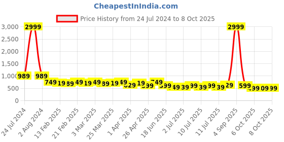 myntra.com AngelFab Women Jean Relaxed Fit High-Rise Cotton Cargo Jeans angelfab Price History Graph from 24 Jul 2024 to 8 Oct 2025