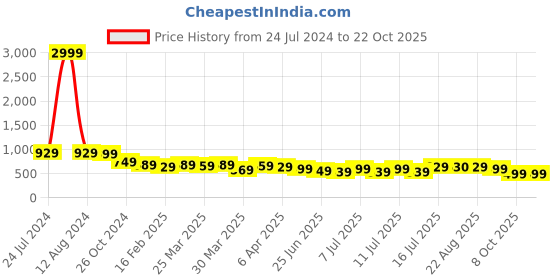 myntra.com AngelFab Women Jean Relaxed Fit High-Rise Cotton Jeans angelfab Price History Graph from 24 Jul 2024 to 22 Oct 2025