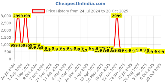 myntra.com AngelFab Women Jean Relaxed Fit High-Rise Jeans angelfab Price History Graph from 24 Jul 2024 to 20 Oct 2025