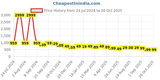 myntra.com AngelFab Women Jean Relaxed Fit High-Rise Jeans angelfab Price History Graph from 24 Jul 2024 to 20 Oct 2025
