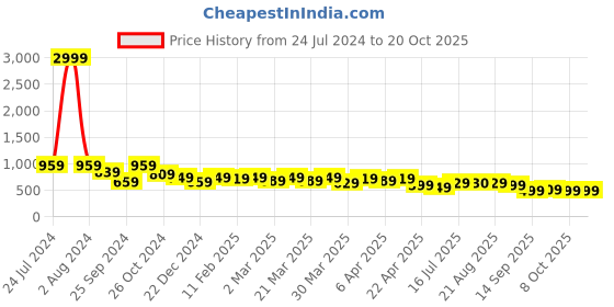myntra.com AngelFab Women Jean Relaxed Fit High-Rise Jeans angelfab Price History Graph from 24 Jul 2024 to 20 Oct 2025
