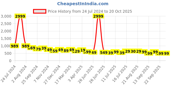 myntra.com AngelFab Women Jean Relaxed Fit High-Rise Jeans angelfab Price History Graph from 24 Jul 2024 to 20 Oct 2025