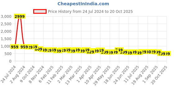 myntra.com AngelFab Women Jean Relaxed Fit High-Rise Jeans angelfab Price History Graph from 24 Jul 2024 to 20 Oct 2025