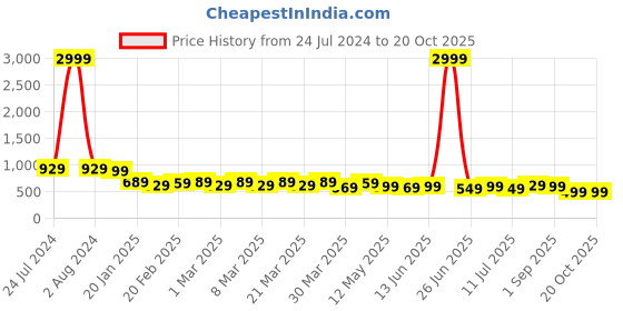 myntra.com AngelFab Women Jean Relaxed Fit High-Rise Jeans angelfab Price History Graph from 24 Jul 2024 to 20 Oct 2025