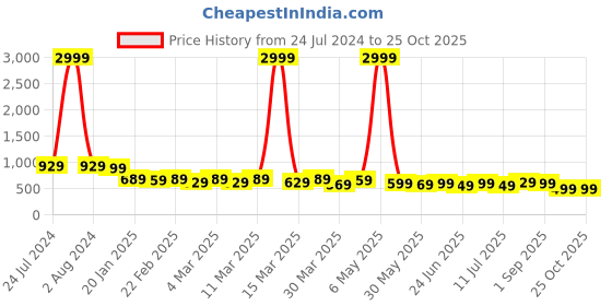 myntra.com AngelFab Women Jean Relaxed Fit Jeans angelfab Price History Graph from 24 Jul 2024 to 25 Oct 2025