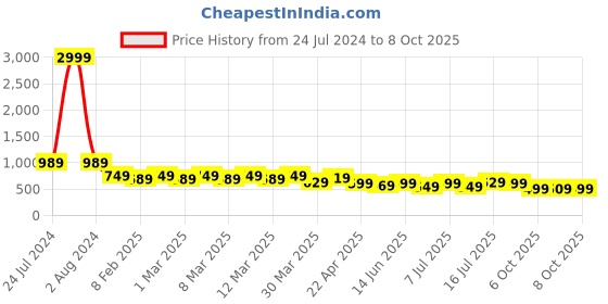 myntra.com AngelFab Women Jean Relaxed Fit Mid-Rise Coloured Shade Clean Look Cotton Jeans angelfab Price History Graph from 24 Jul 2024 to 8 Oct 2025