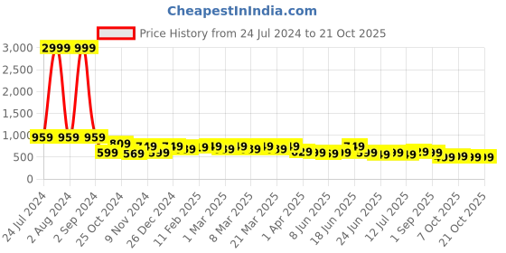 myntra.com AngelFab Women Jean Relaxed Fit Mid-Rise Jeans angelfab Price History Graph from 24 Jul 2024 to 21 Oct 2025