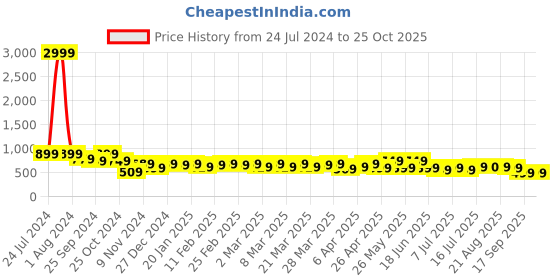 myntra.com AngelFab Women Jean Skinny Fit Clean Look Cropped Cotton Jeans angelfab Price History Graph from 24 Jul 2024 to 24 Oct 2025