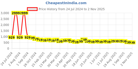 myntra.com AngelFab Women Jean Skinny Fit Clean Look Cropped Cotton Jeans angelfab Price History Graph from 24 Jul 2024 to 2 Nov 2025