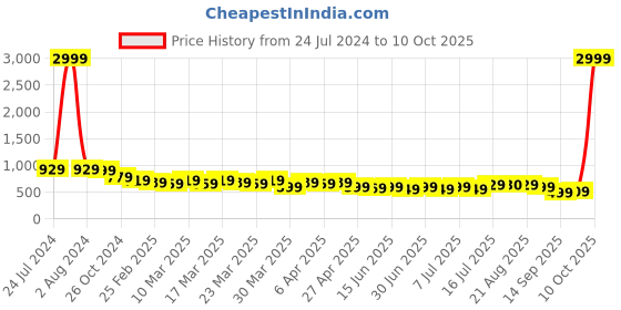 myntra.com AngelFab Women Jean Skinny Fit Clean Look Cropped Cotton Jeans angelfab Price History Graph from 24 Jul 2024 to 10 Oct 2025