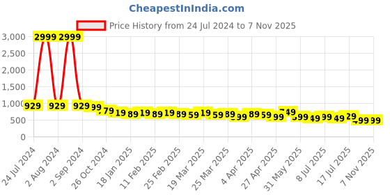 myntra.com AngelFab Women Jean Skinny Fit Cotton High-Rise Stretchable Jeans angelfab Price History Graph from 24 Jul 2024 to 3 Nov 2025