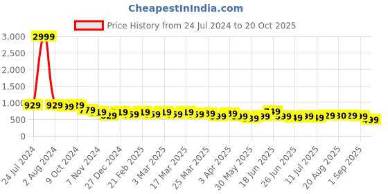 myntra.com AngelFab Women Jean Skinny Fit Cotton High-Rise Stretchable Jeans angelfab Price History Graph from 24 Jul 2024 to 20 Oct 2025