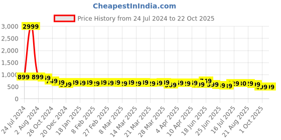 myntra.com AngelFab Women Jean Skinny Fit High-Rise Clean Look Cotton Cropped Jeans angelfab Price History Graph from 24 Jul 2024 to 22 Oct 2025