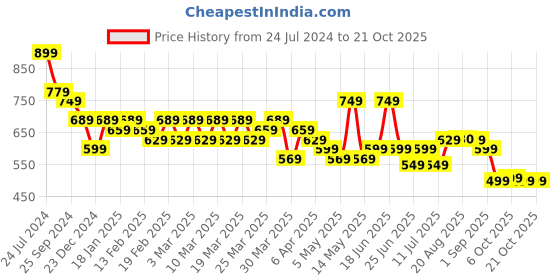 myntra.com AngelFab Women Jean Skinny Fit High-Rise Clean Look Cotton Cropped Jeans angelfab Price History Graph from 24 Jul 2024 to 20 Oct 2025