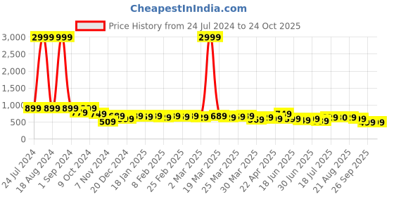 myntra.com AngelFab Women Jean Skinny Fit High-Rise Clean Look Cotton Jeans angelfab Price History Graph from 24 Jul 2024 to 24 Oct 2025