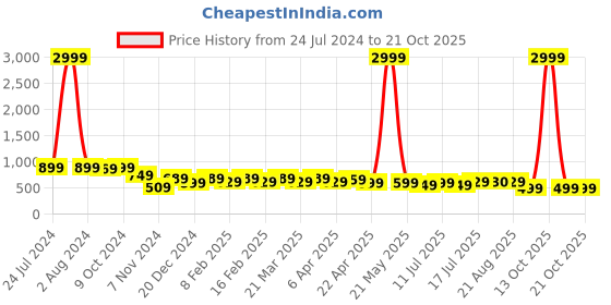 myntra.com AngelFab Women Jean Skinny Fit High-Rise Clean Look Cotton Jeans angelfab Price History Graph from 24 Jul 2024 to 21 Oct 2025