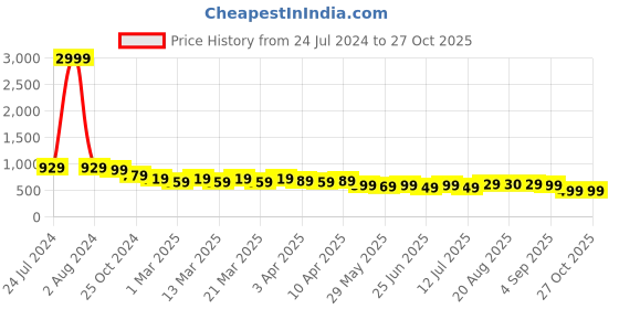 myntra.com AngelFab Women Jean Skinny Fit High-Rise Clean Look Cotton Jeans angelfab Price History Graph from 24 Jul 2024 to 27 Oct 2025