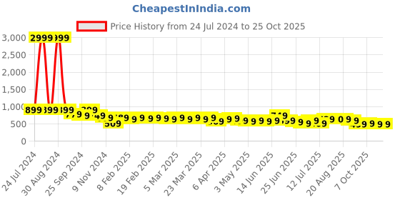 myntra.com AngelFab Women Jean Skinny Fit High Rise Clean Look Stretchable Jeans angelfab Price History Graph from 24 Jul 2024 to 24 Oct 2025