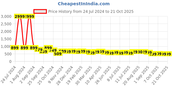 myntra.com AngelFab Women Jean Skinny Fit High Rise Clean Look Stretchable Jeans angelfab Price History Graph from 24 Jul 2024 to 20 Oct 2025