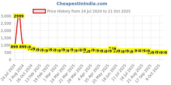 myntra.com AngelFab Women Jean Skinny Fit High-Rise Clean Look Stretchable Jeans angelfab Price History Graph from 24 Jul 2024 to 21 Oct 2025