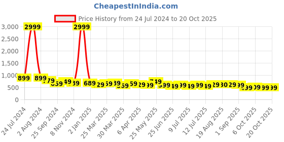 myntra.com AngelFab Women Jean Skinny Fit High Rise Clean Look Stretchable Jeans angelfab Price History Graph from 24 Jul 2024 to 20 Oct 2025