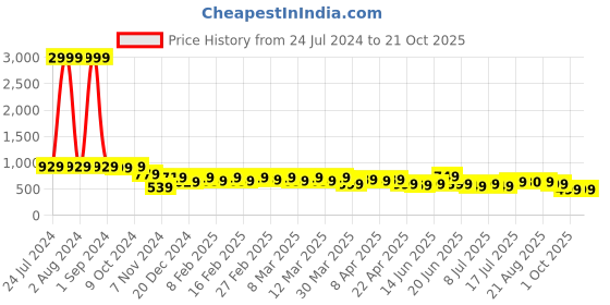 myntra.com AngelFab Women Jean Skinny Fit High-Rise Cotton Jeans angelfab Price History Graph from 24 Jul 2024 to 21 Oct 2025