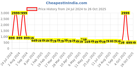 myntra.com AngelFab Women Jean Skinny Fit High-Rise Cotton Jeans angelfab Price History Graph from 24 Jul 2024 to 26 Oct 2025