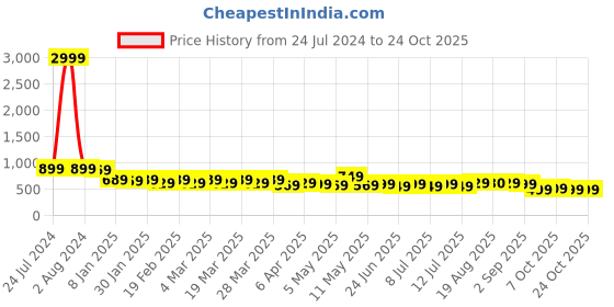 myntra.com AngelFab Women Jean Skinny Fit High-Rise Cotton Jeans angelfab Price History Graph from 24 Jul 2024 to 24 Oct 2025