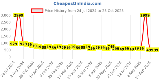 myntra.com AngelFab Women Jean Skinny Fit High-Rise Cotton Jeans angelfab Price History Graph from 24 Jul 2024 to 25 Oct 2025