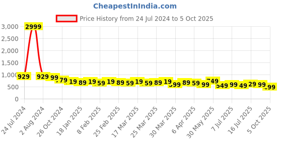 myntra.com AngelFab Women Jean Skinny Fit High-Rise Cotton Jeans angelfab Price History Graph from 24 Jul 2024 to 5 Oct 2025